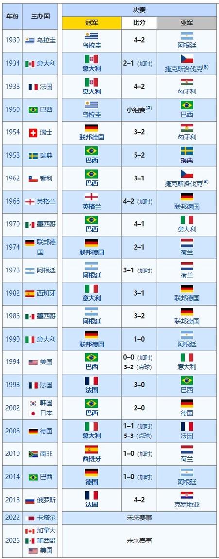 历届世界杯排名一览表